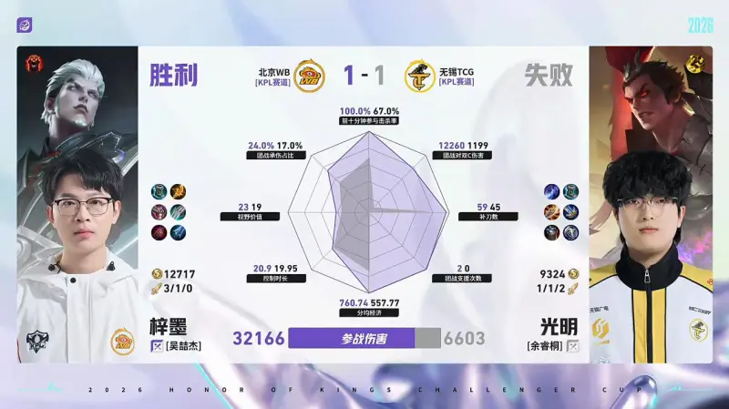 安博体育官方入口-WB/TCG第2局数据对比：梓墨司空震完美包围光明吕布